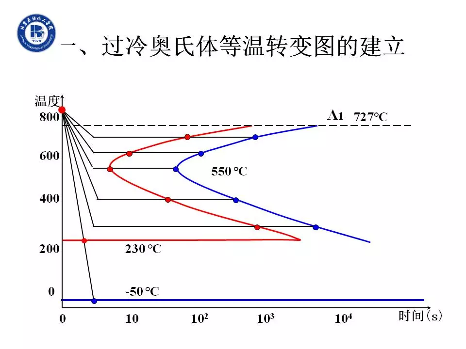 探討一下：鋼的C和CCT轉變曲線